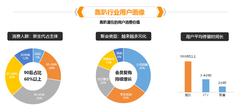 国内轰趴行业发展火爆，慢姑娘将成为行业巨无霸！